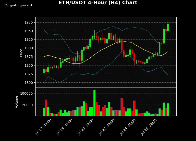 ETH H4 Chart