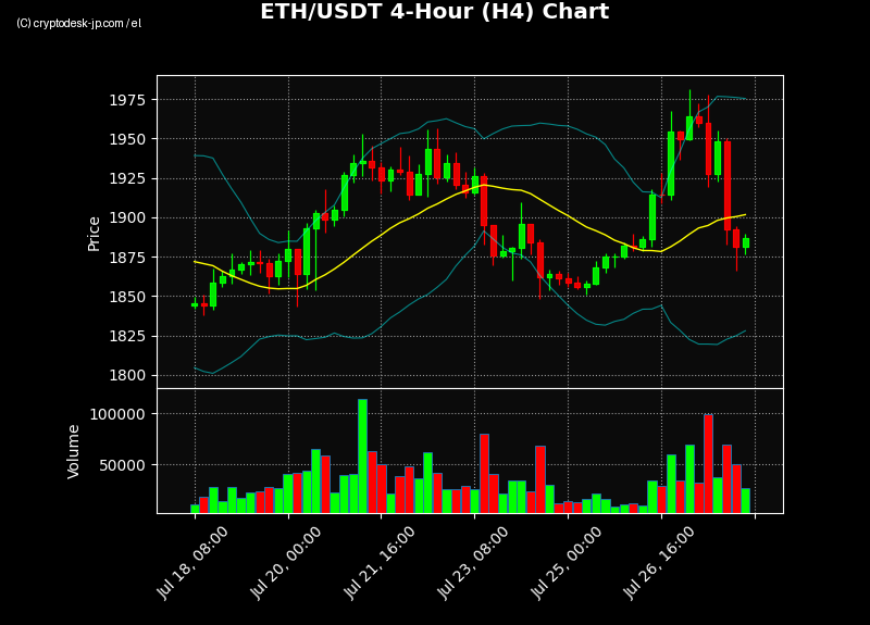 ETH H4 Chart