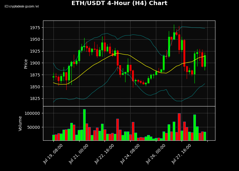 ETH H4 Chart