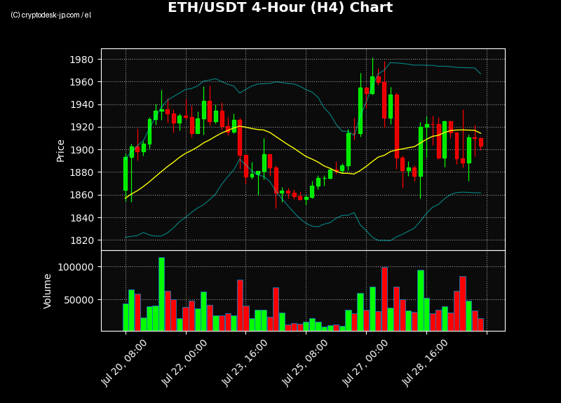 ETH H4 Chart