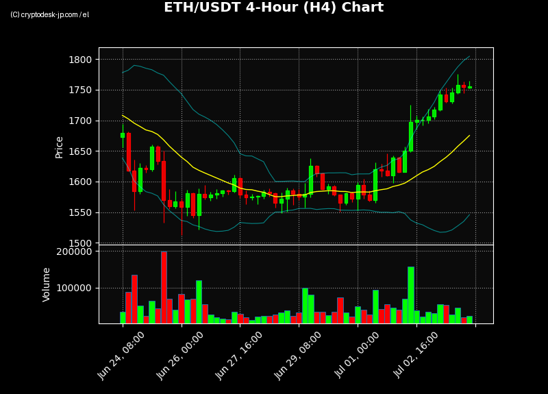 ETH H4 Chart