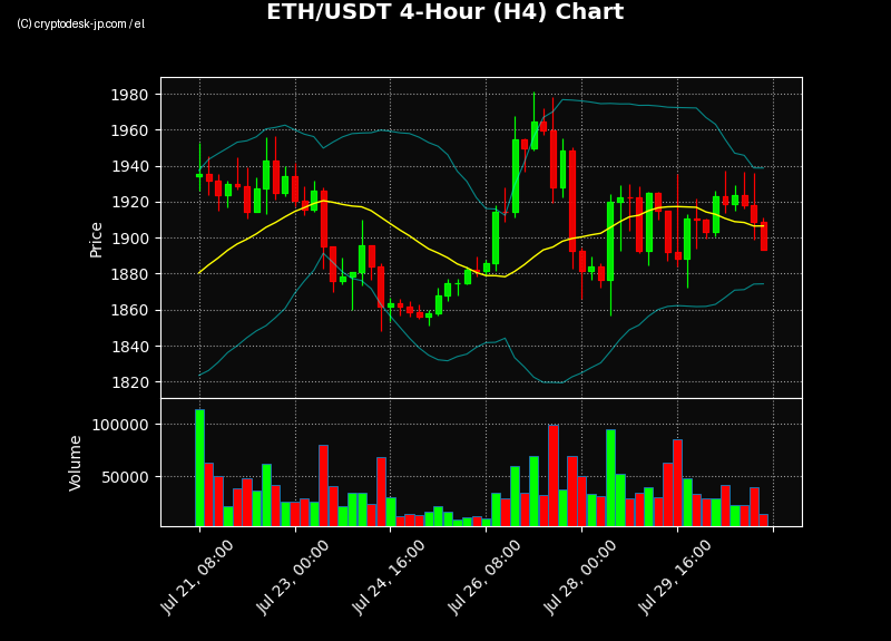ETH H4 Chart