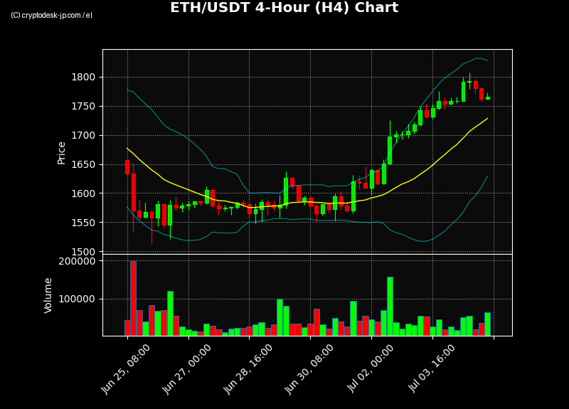 ETH H4 Chart