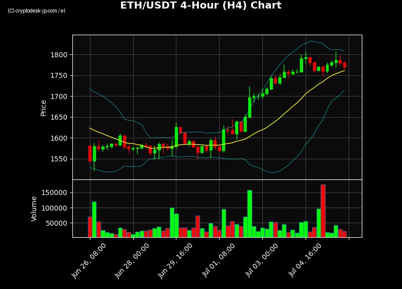 ETH H4 Chart