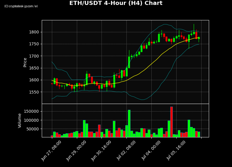 ETH H4 Chart