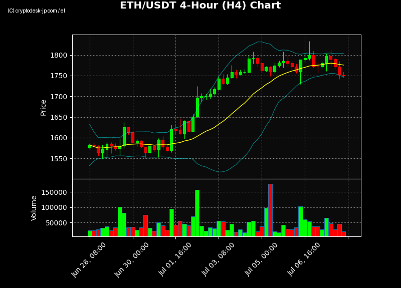 ETH H4 Chart
