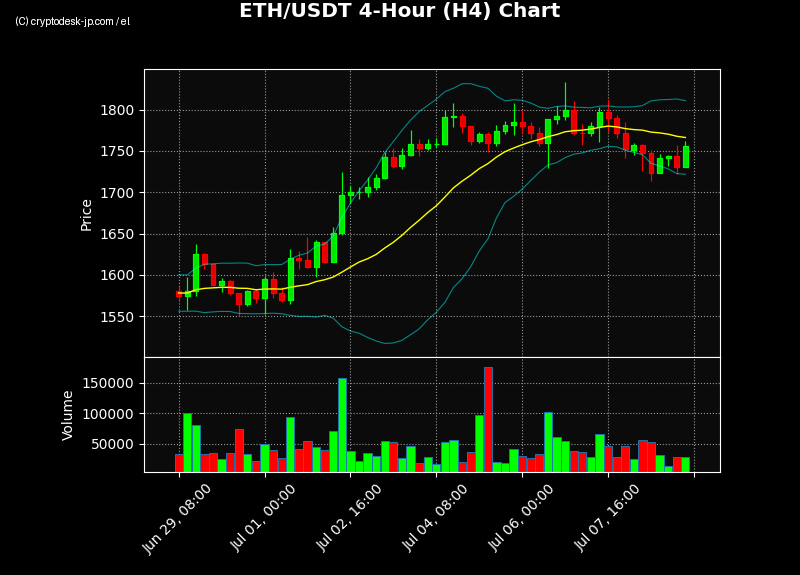 ETH H4 Chart