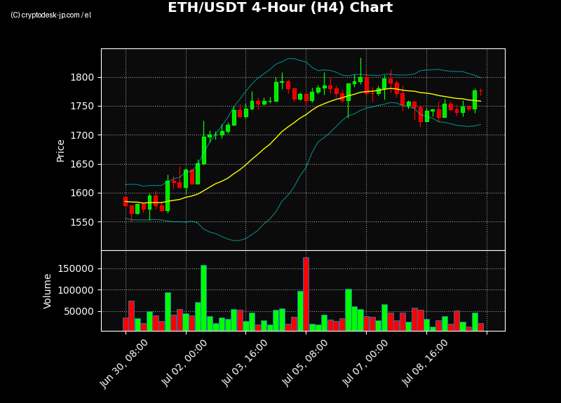 ETH H4 Chart