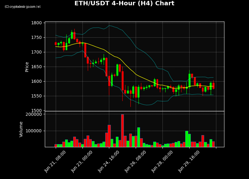 ETH H4 Chart