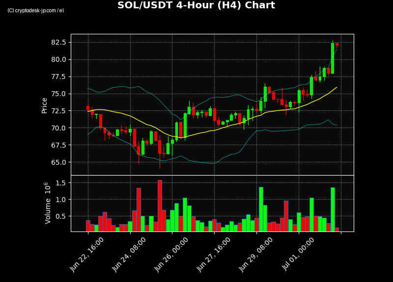SOL H4 Chart