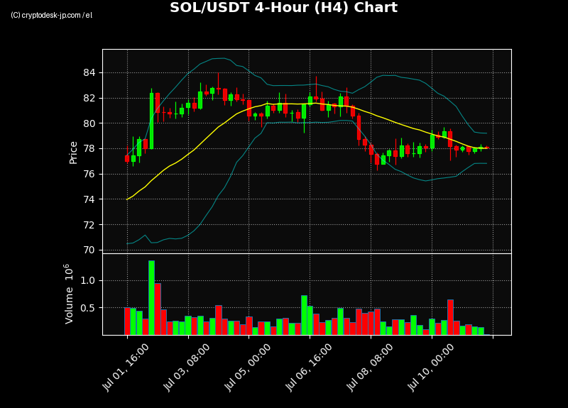 SOL H4 Chart