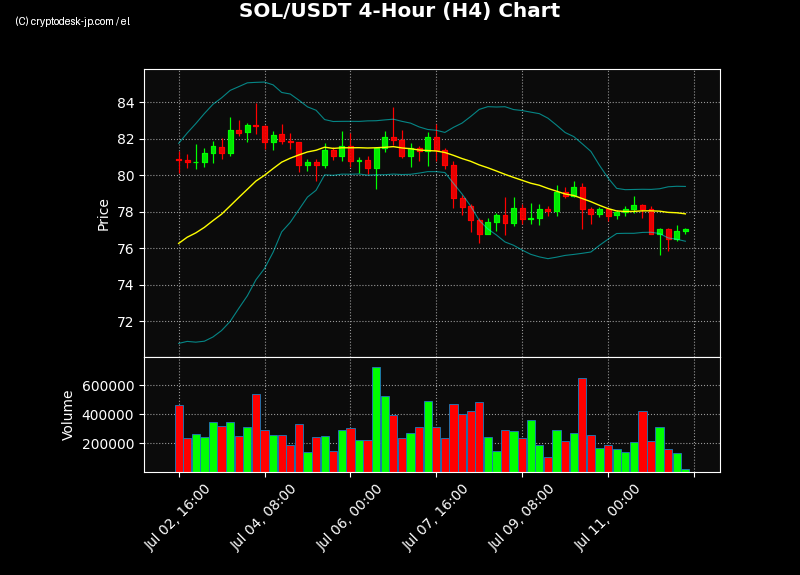 SOL H4 Chart
