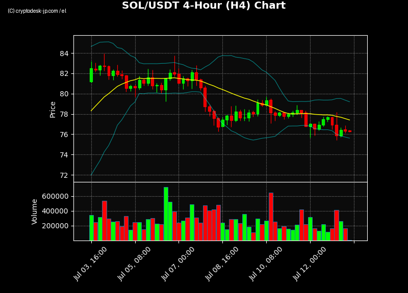 SOL H4 Chart