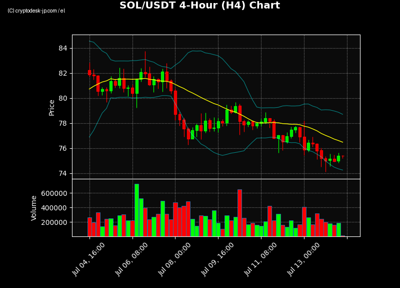 SOL H4 Chart