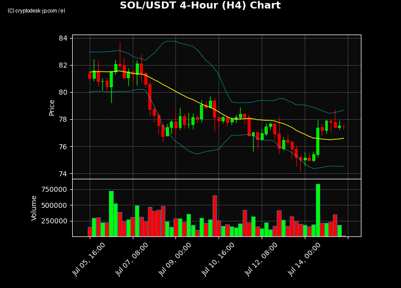 SOL H4 Chart