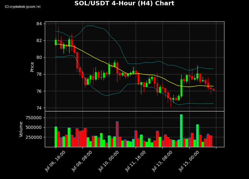SOL H4 Chart