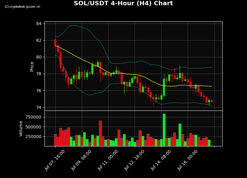 SOL H4 Chart