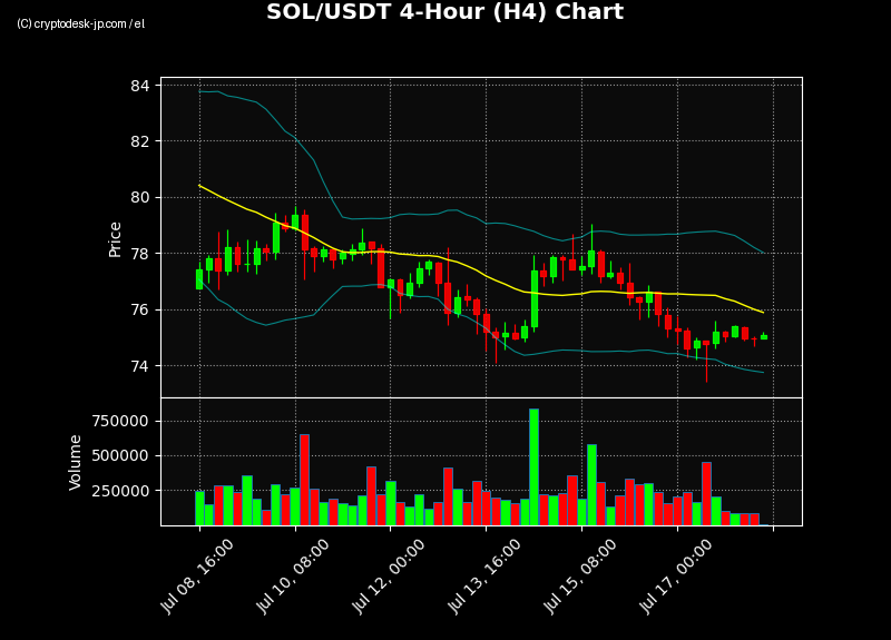 SOL H4 Chart