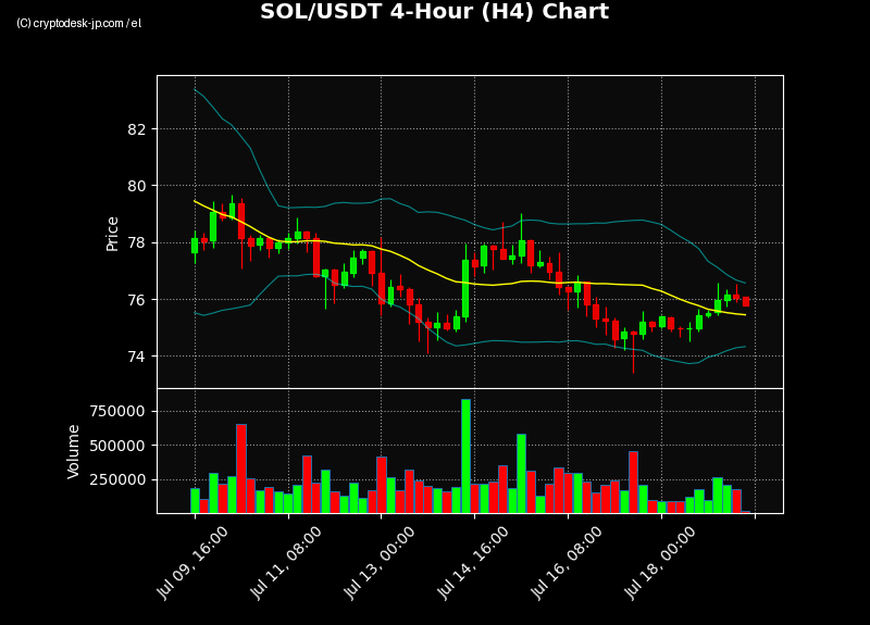 SOL H4 Chart