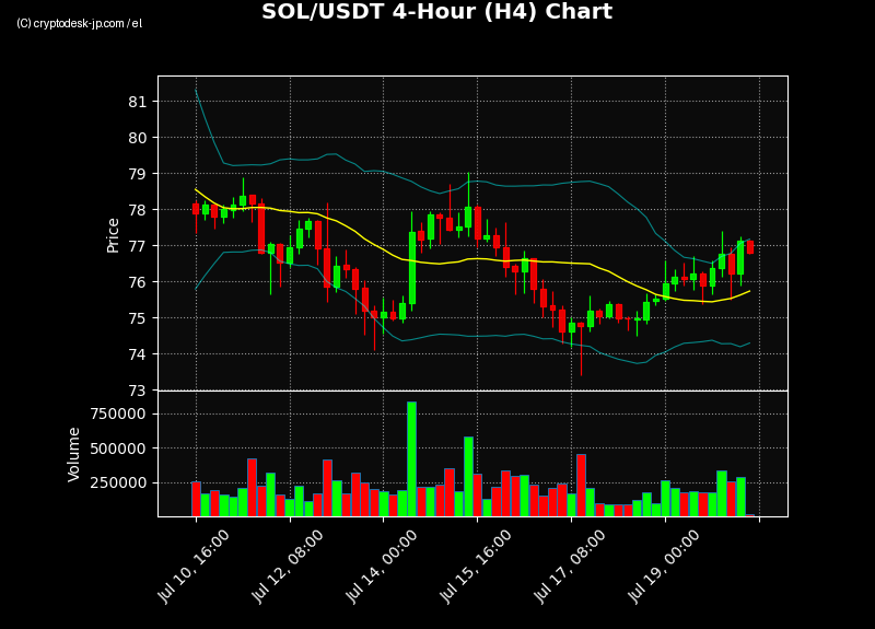 SOL H4 Chart