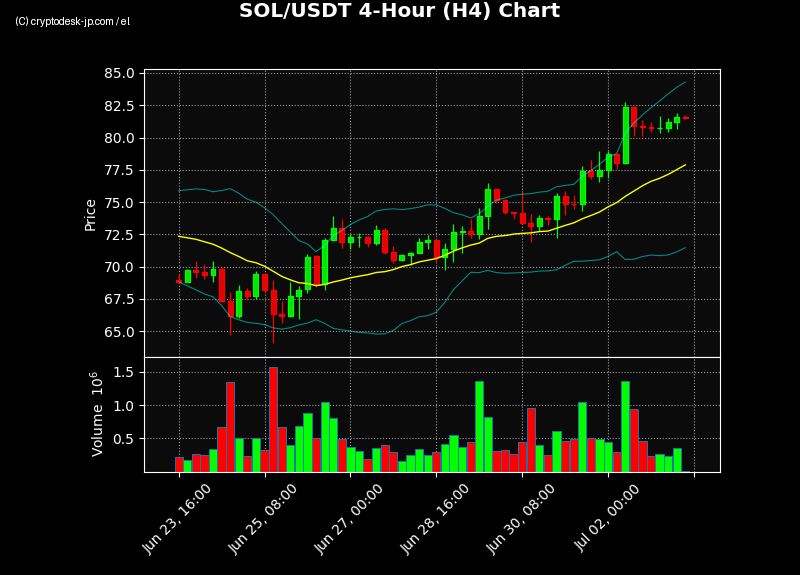 SOL H4 Chart