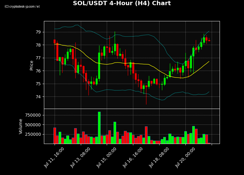 SOL H4 Chart