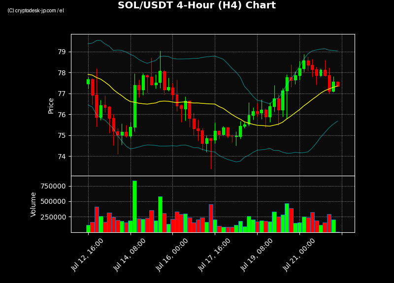 SOL H4 Chart