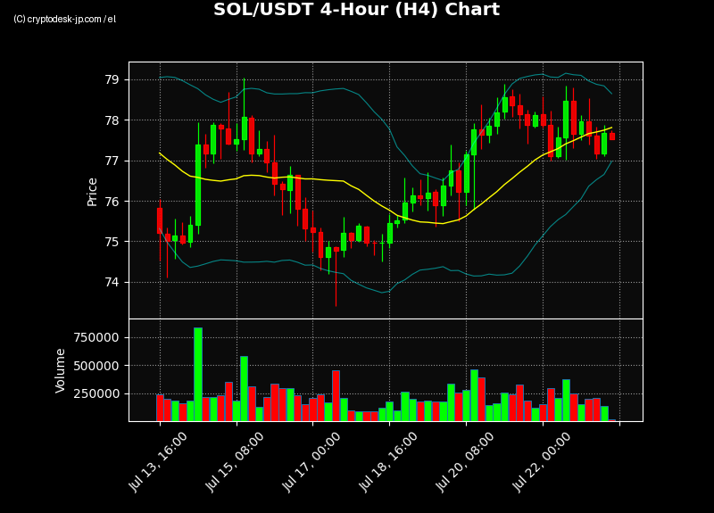 SOL H4 Chart