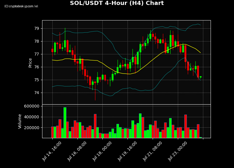 SOL H4 Chart
