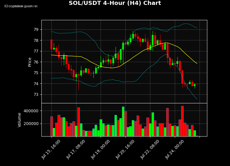 SOL H4 Chart
