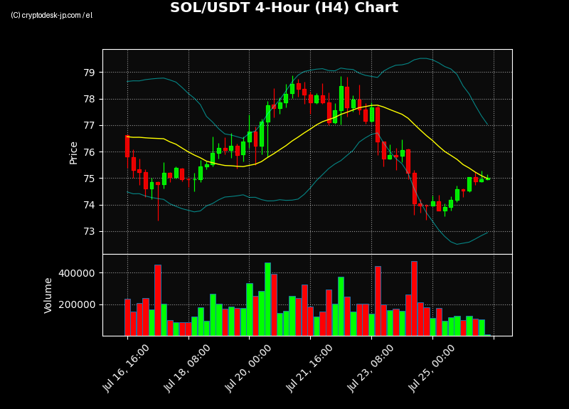 SOL H4 Chart