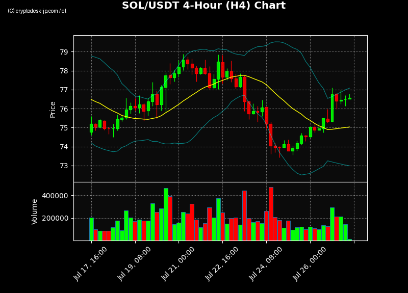 SOL H4 Chart