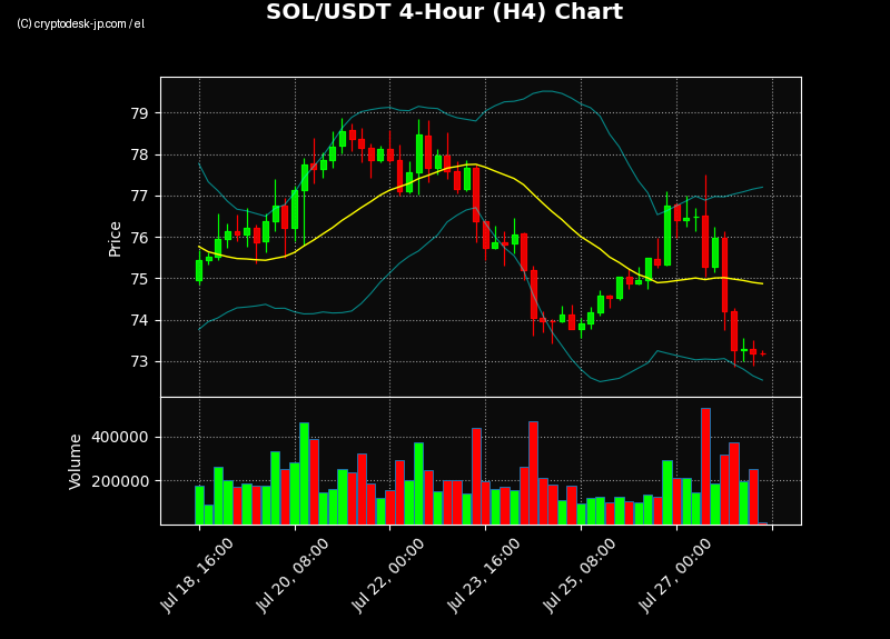 SOL H4 Chart
