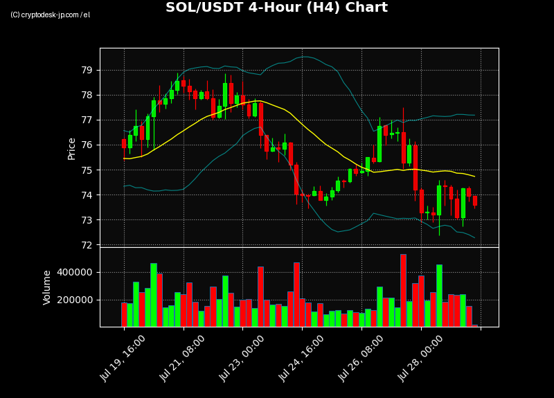 SOL H4 Chart