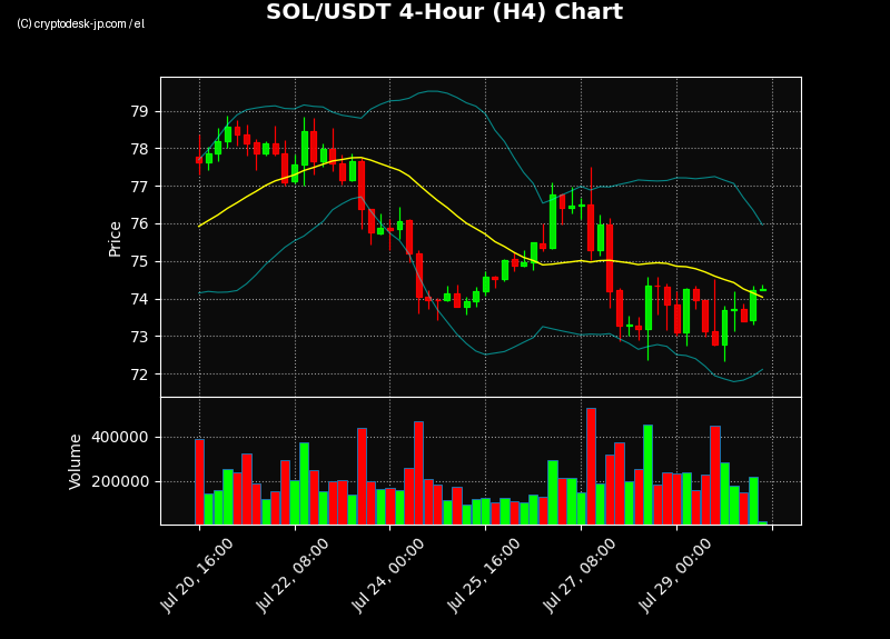 SOL H4 Chart
