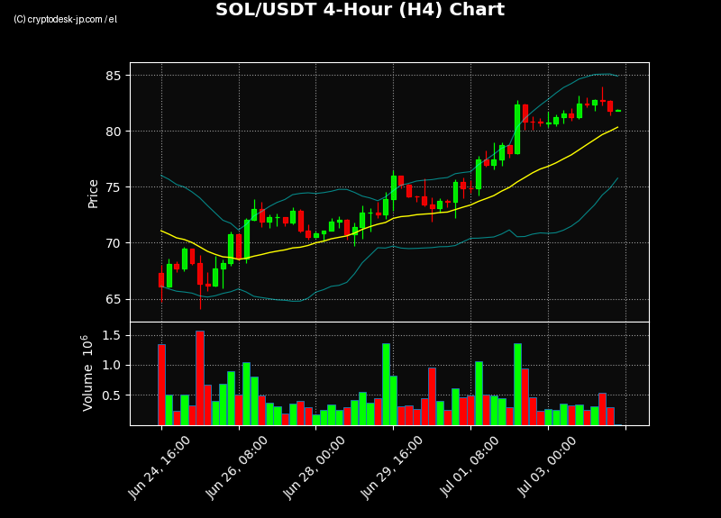 SOL H4 Chart