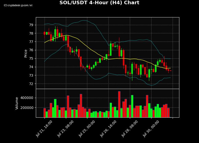 SOL H4 Chart