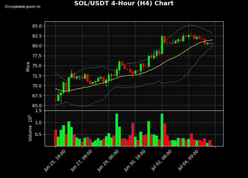 SOL H4 Chart