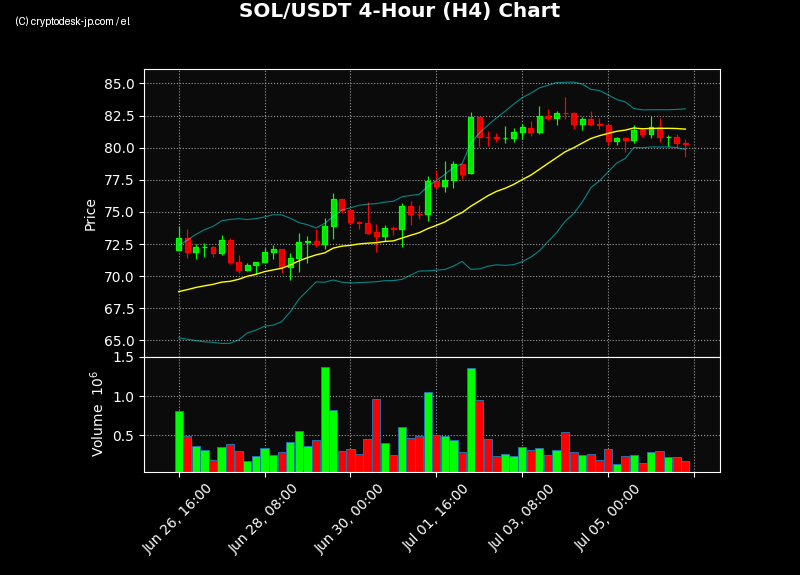 SOL H4 Chart