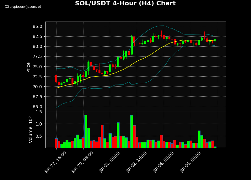 SOL H4 Chart