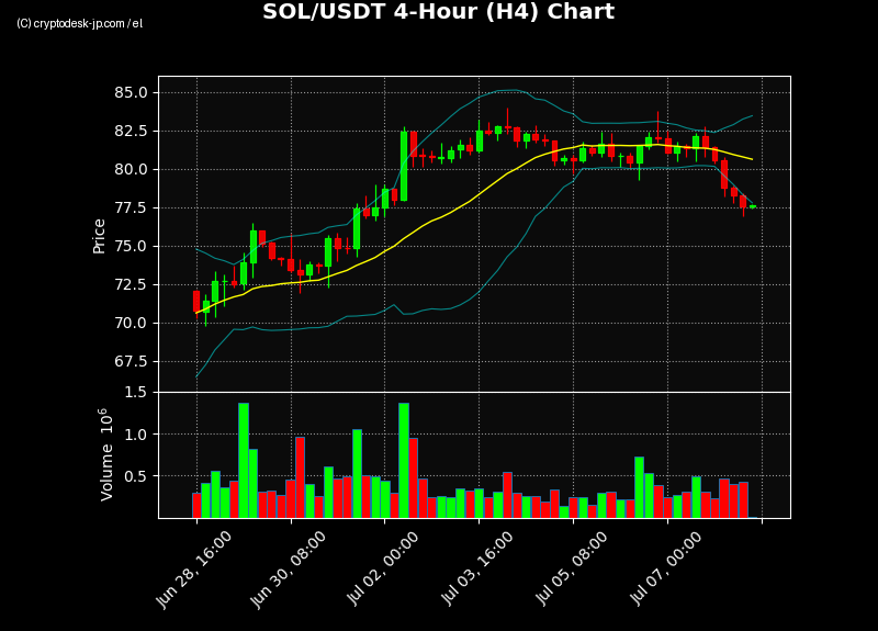 SOL H4 Chart