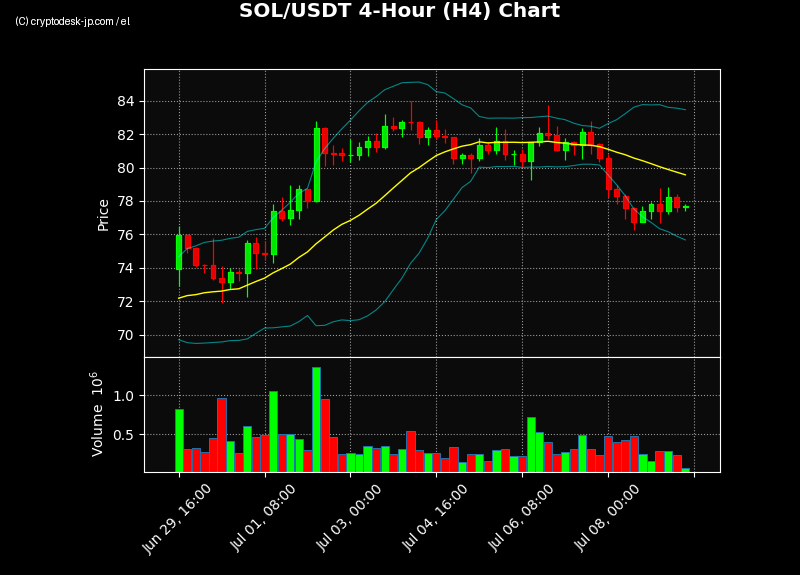 SOL H4 Chart