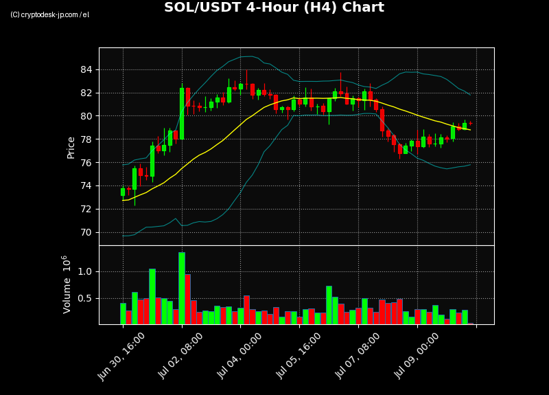 SOL H4 Chart