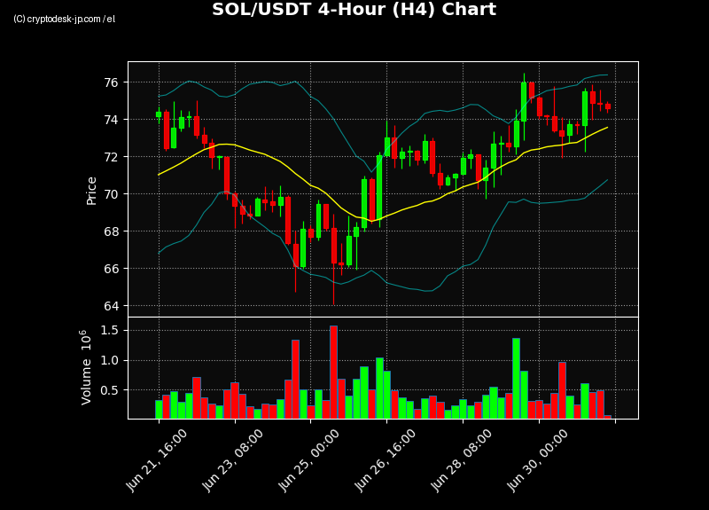 SOL H4 Chart