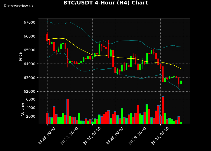 BTC H4 Chart