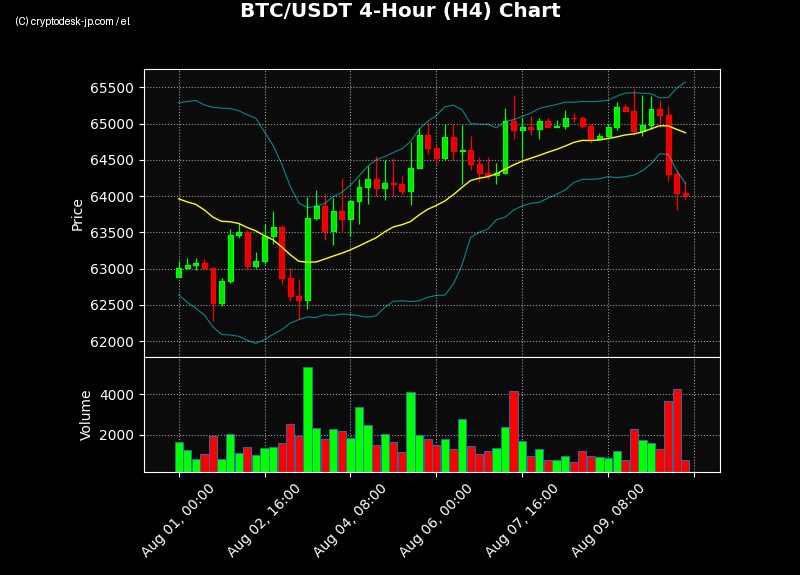 BTC H4 Chart