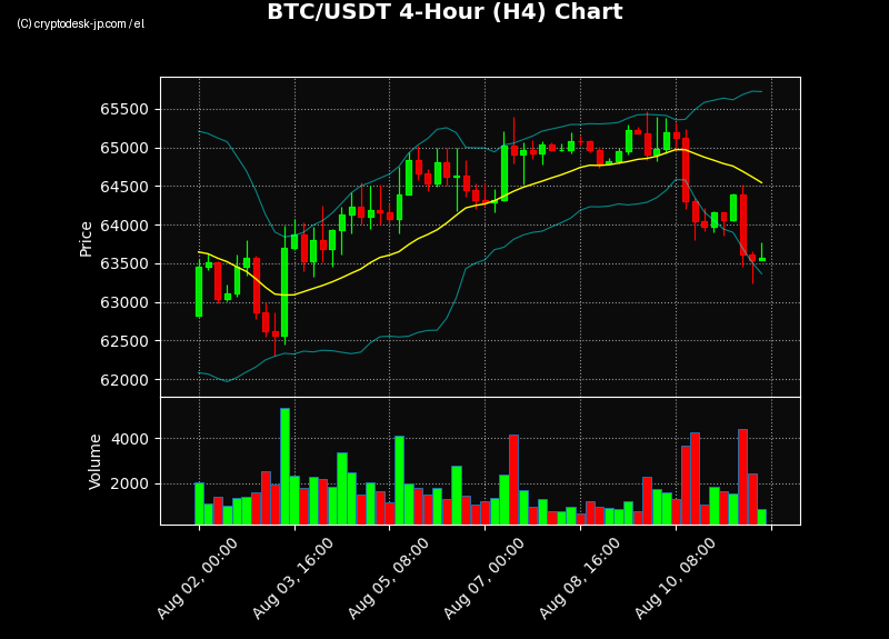 BTC H4 Chart