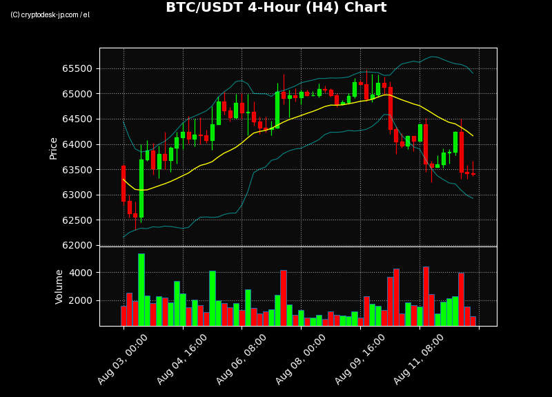 BTC H4 Chart