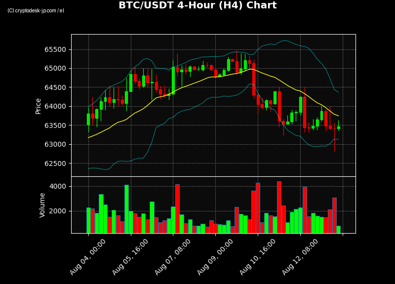 BTC H4 Chart