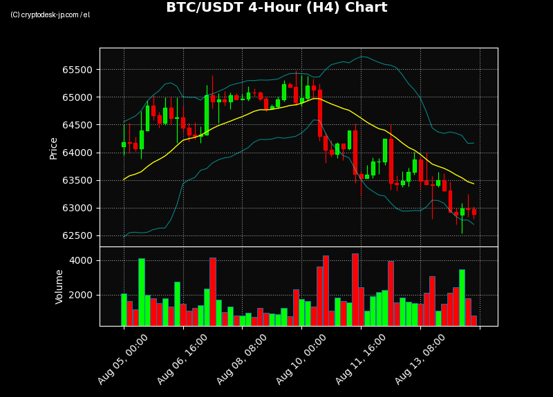 BTC H4 Chart